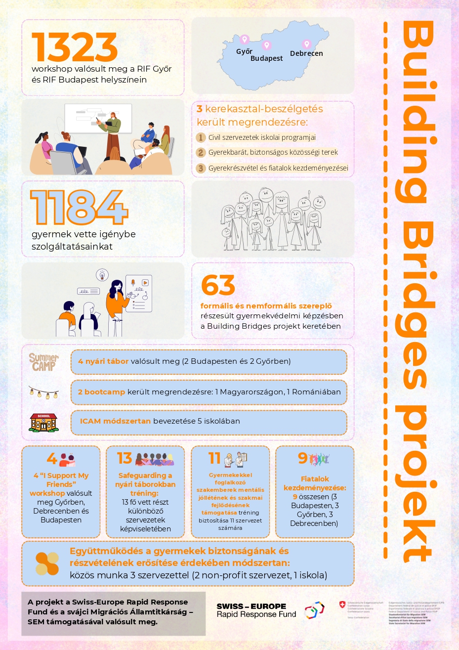 Building Bridges project impact infographic